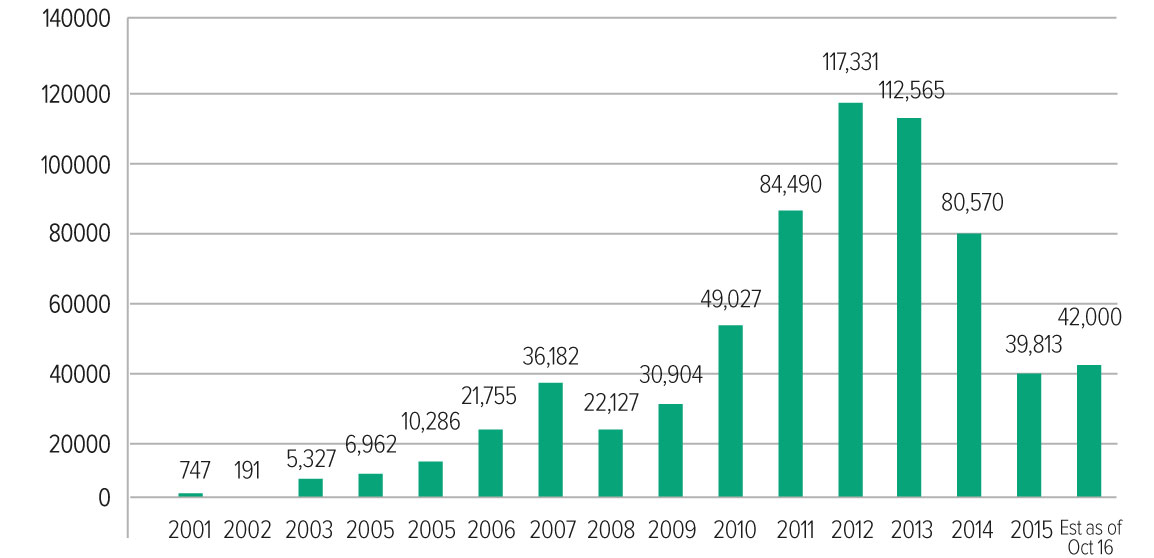 حجم کل صکوک منتشره داخلی ژانویه 2001 – اکتبر 2016 (میلیون دلار)