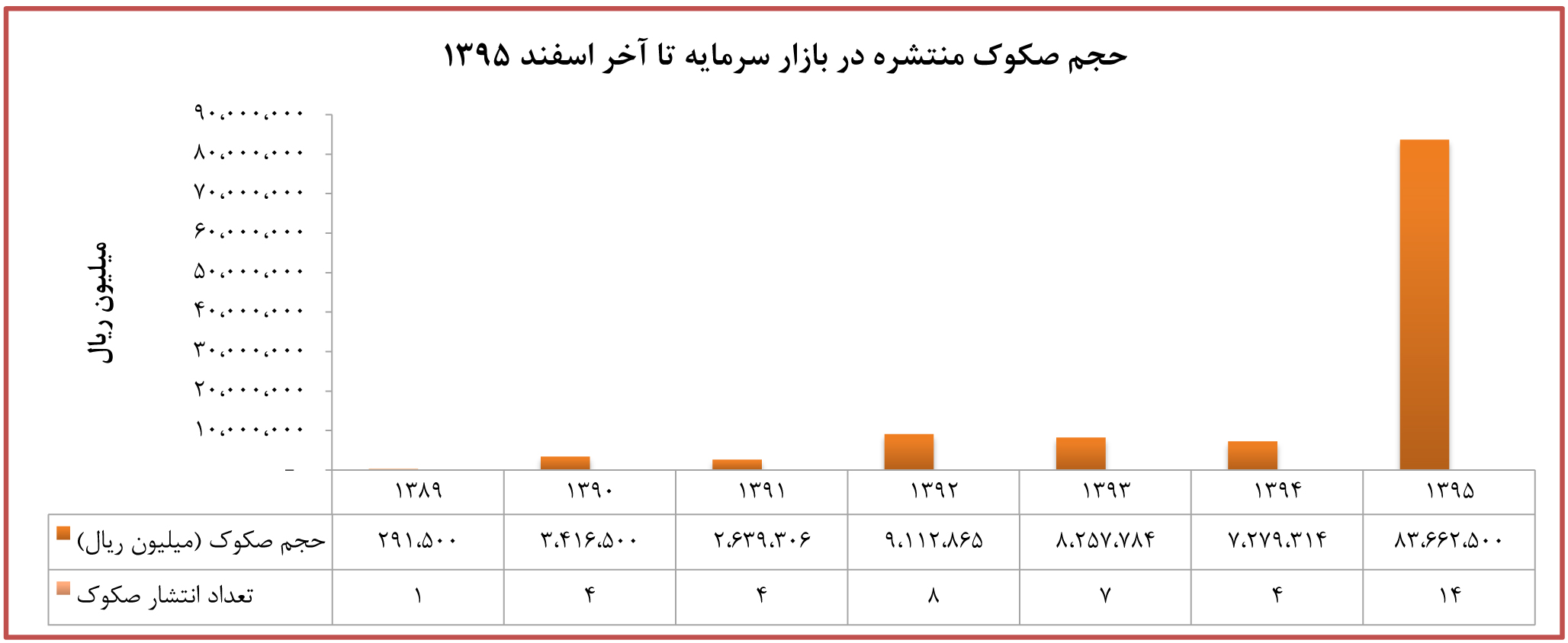 نمودار حجم صکوک منتشره در بازار سرمایه ایران