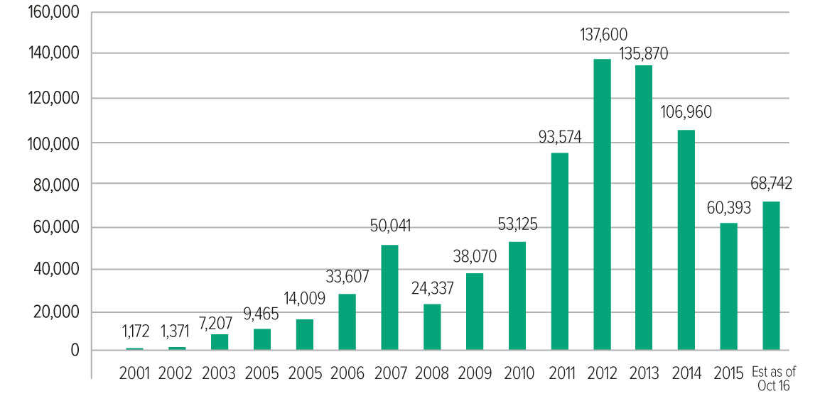 حجم کل صکوک منتشره در جهان ژانویه 2001 – اکتبر 2016 (میلیون دلار)
