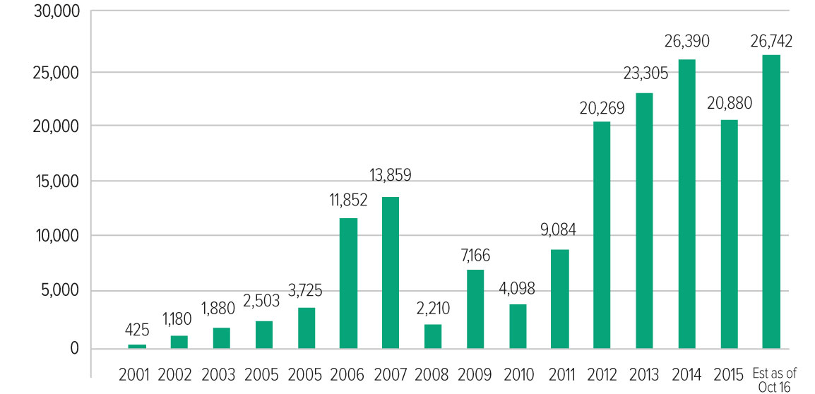 حجم کل صکوک منتشره بین‌المللی ژانویه 2001 – اکتبر 2016 (میلیون دلار)