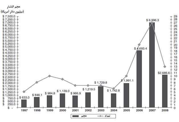 حجم بازار ILS     منبع: اوراق بهادار GC
