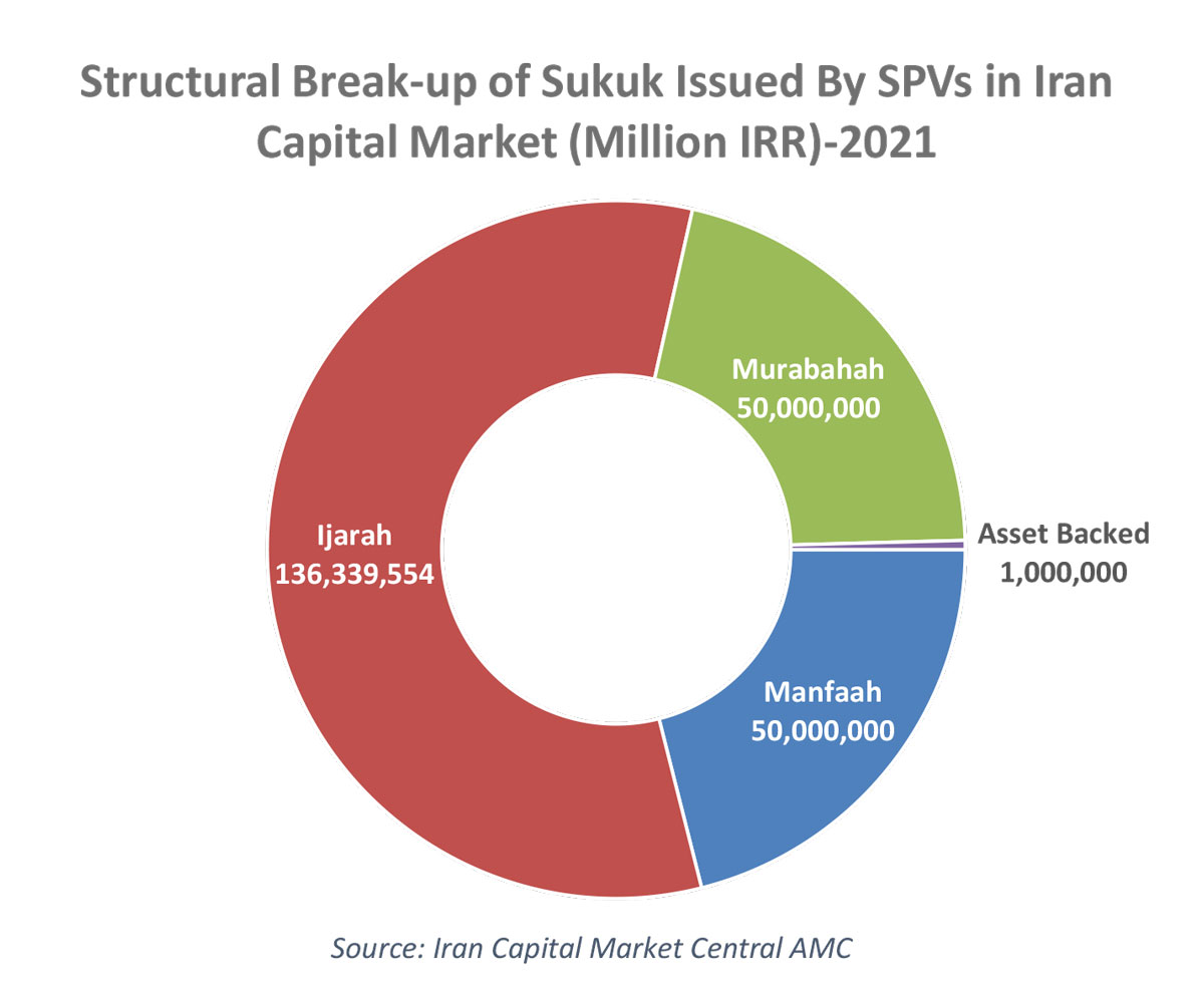 Structural-Break-up-of-Sukuk-Issued-By-SPVs-in-Iran-Capital-Market-