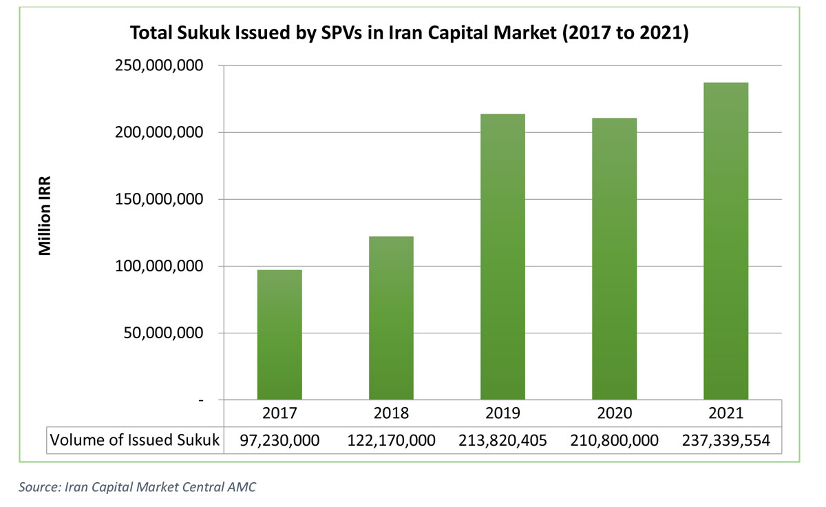 total-isseued-sukuk-iran-capital-market
