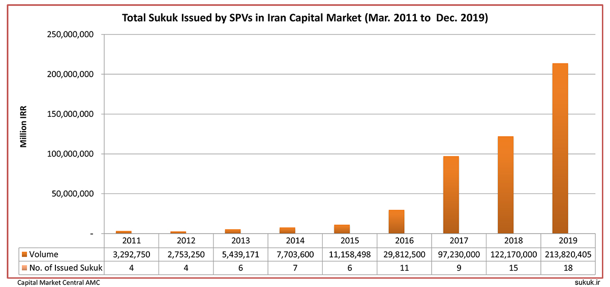 sukuk-issued-by-SPVs-in-Iran-Capital-Market
