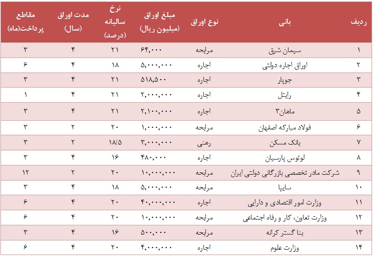 لیست صکوک منتشره در بازار سرمایه ایران در سال 1395